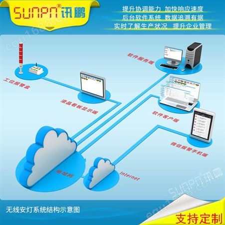 SUNPN讯鹏 andon系统 无线安灯呼叫系统  安东系统管理软件