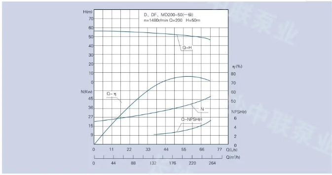 D、DG、DF、MD200-50型多级泵性能曲线图